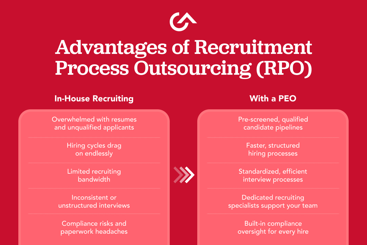 Advantages of Recruitment Process Outsourcing (RPO) with a PEO