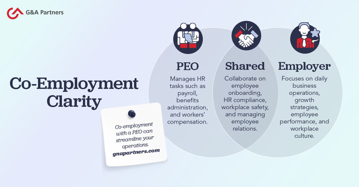Co-Employment Clarity shows a venn diagram of responsibilities belonging to the PEO, the Employer, and those that are shared in a co-employment agreement.