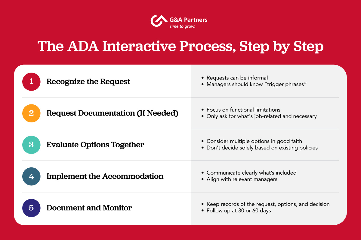 The ADA Interactive Process, Step by Step