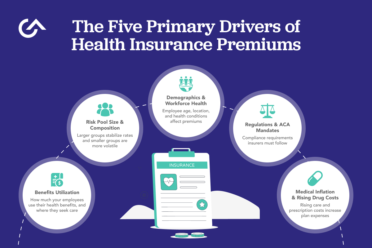 The Five Primary Drivers of Health Insurance Premiums