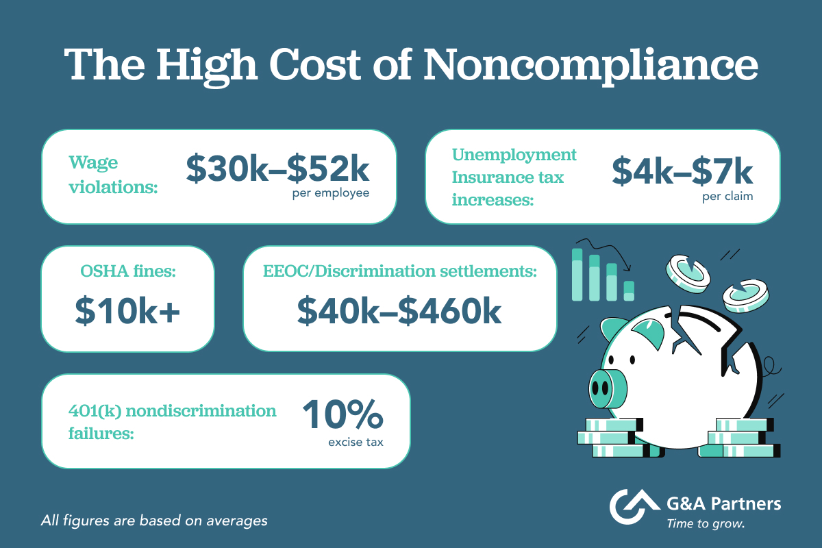 The High Cost of Noncompliance in HR | G&A Partners