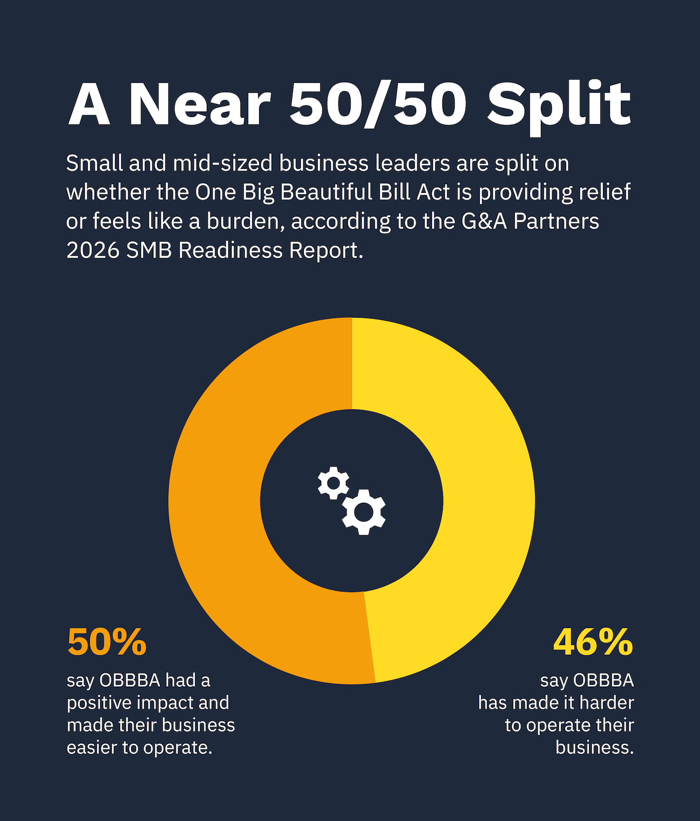 A near 50/50 split: small and mid-sized business leaders are split on whether the One Big Beautiful Bill Act is providing relief or feels like a burden, according to the G&A Partners 2026 SMB Readiness Report.