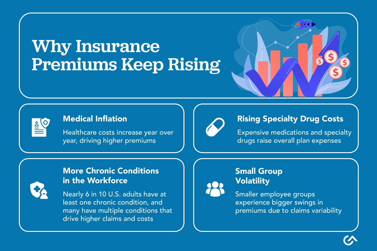 Why Insurance Premiums Keep Rising