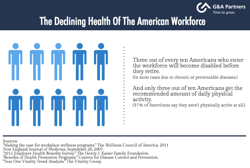 The Declining Health Of The American Workforce