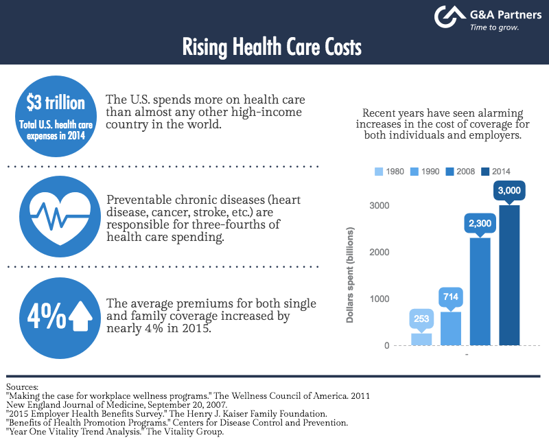 Reasons Behind Rising Health Care Costs